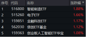 A股震蕩盤整，泛科技逆市走強，電子ETF盤中漲近3%！AI+國防軍工或成新風(fēng)向，國防軍工ETF豪取三連陽！  第1張