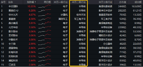 A股震蕩盤整，泛科技逆市走強，電子ETF盤中漲近3%！AI+國防軍工或成新風(fēng)向，國防軍工ETF豪取三連陽！  第2張