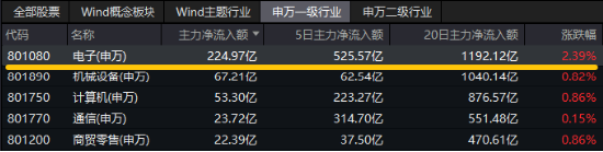 A股震蕩盤整，泛科技逆市走強，電子ETF盤中漲近3%！AI+國防軍工或成新風(fēng)向，國防軍工ETF豪取三連陽！  第4張