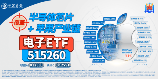 A股震蕩盤整，泛科技逆市走強，電子ETF盤中漲近3%！AI+國防軍工或成新風(fēng)向，國防軍工ETF豪取三連陽！  第5張