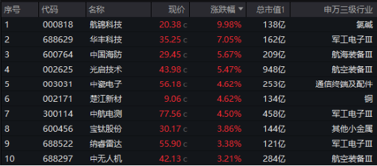 A股震蕩盤整，泛科技逆市走強，電子ETF盤中漲近3%！AI+國防軍工或成新風(fēng)向，國防軍工ETF豪取三連陽！  第9張