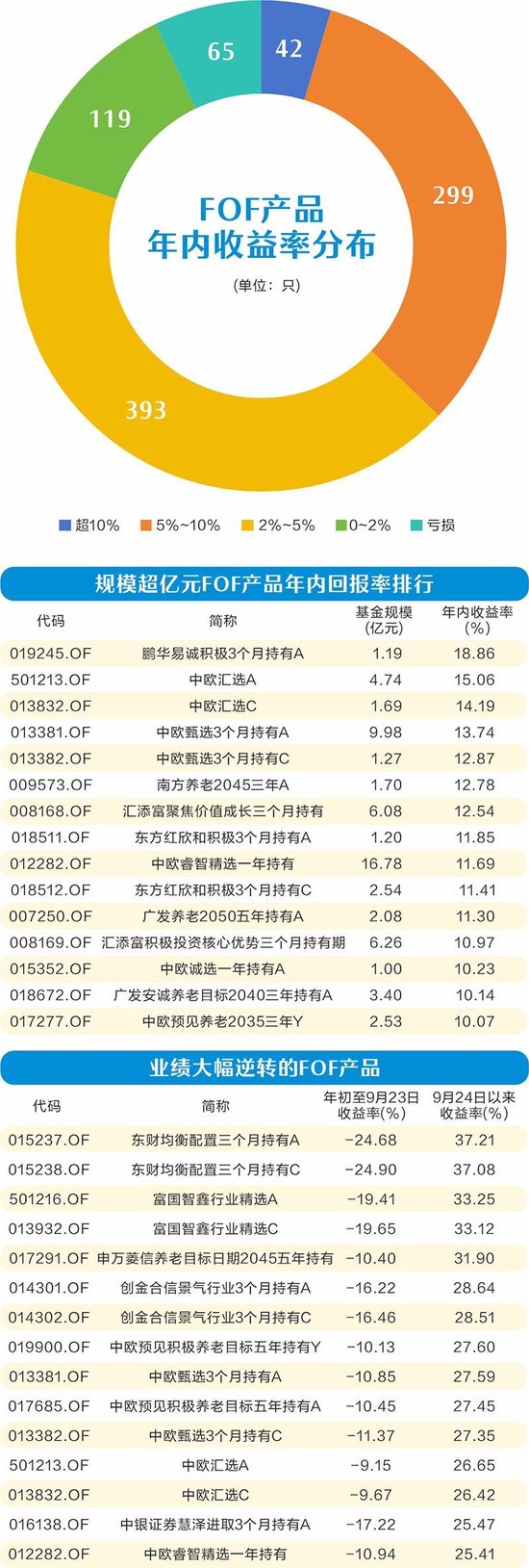 多元配置策略正當(dāng)時(shí) 超九成FOF年內(nèi)實(shí)現(xiàn)正收益  第1張