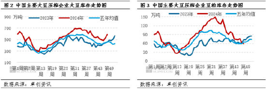 豆粕：供應(yīng)端寬松程度預(yù)期提升 現(xiàn)貨基差價格承壓運(yùn)行  第5張
