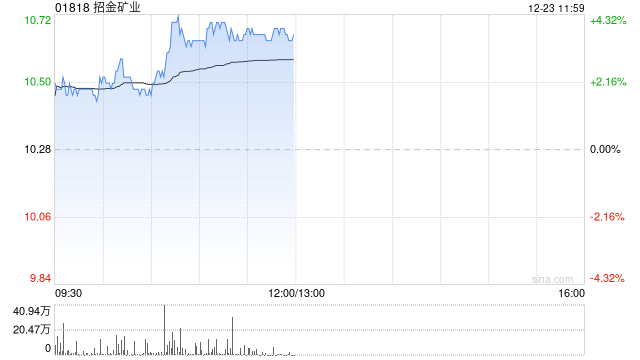 招金礦業(yè)早盤漲逾4% 機構(gòu)指黃金應(yīng)該繼續(xù)維持多頭思路  第1張