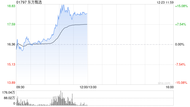東方甄選盤中漲超15% 機構(gòu)看好微信電商潛力加速釋放  第1張