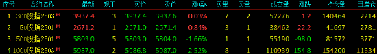 股指期貨漲跌不一 IH主力合約漲0.84%  第3張