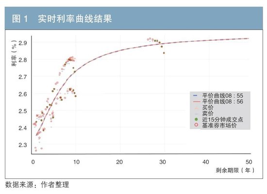 在實際交易環(huán)境下的實時利率曲線構(gòu)建及風(fēng)險對沖  第10張