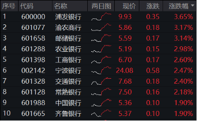 銀行突然發(fā)力，工農(nóng)中建齊探新高！銀行ETF（512800）放量漲近2%，機構(gòu)：堅守高確定性銀行  第1張