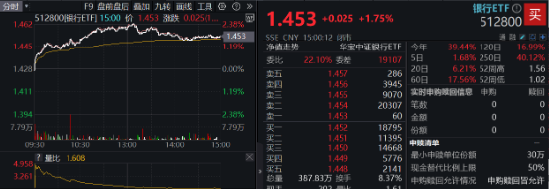 銀行突然發(fā)力，工農(nóng)中建齊探新高！銀行ETF（512800）放量漲近2%，機構(gòu)：堅守高確定性銀行  第2張