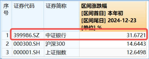銀行突然發(fā)力，工農(nóng)中建齊探新高！銀行ETF（512800）放量漲近2%，機構(gòu)：堅守高確定性銀行  第3張