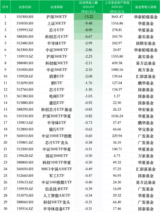 最不受歡迎ETF：12月23日華泰柏瑞滬深300ETF遭凈贖回15.22億元，華夏上證50ETF遭凈贖回9.48億元  第1張
