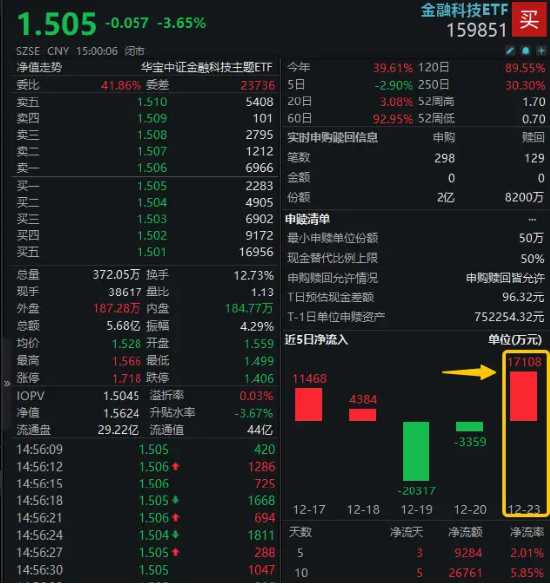 連續(xù)59日突破1萬億元！資金扎堆布局金融科技板塊，金融科技ETF（159851）單日吸金超1.7億元！  第2張