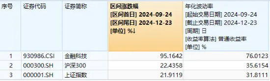 連續(xù)59日突破1萬億元！資金扎堆布局金融科技板塊，金融科技ETF（159851）單日吸金超1.7億元！  第3張