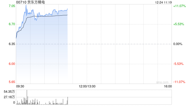 京東方精電早盤漲超11% 公司系統(tǒng)業(yè)務(wù)在下半年快速增長  第1張