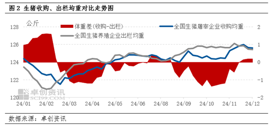 卓創(chuàng)資訊：養(yǎng)殖減重推動體重差和肥標差變化 1月生豬供應量或環(huán)比再增  第4張