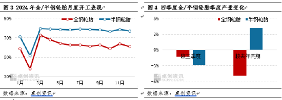 卓創(chuàng)資訊：四季度輪胎產(chǎn)銷走弱 2025年一季度或先抑后揚(yáng)  第4張
