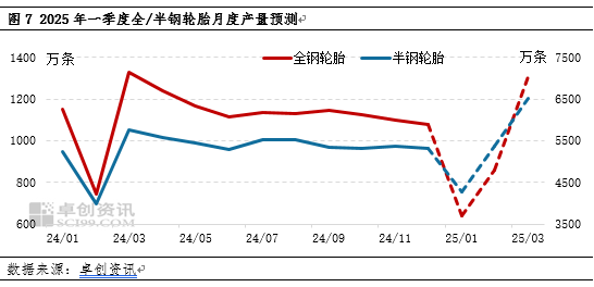 卓創(chuàng)資訊：四季度輪胎產(chǎn)銷走弱 2025年一季度或先抑后揚(yáng)  第6張