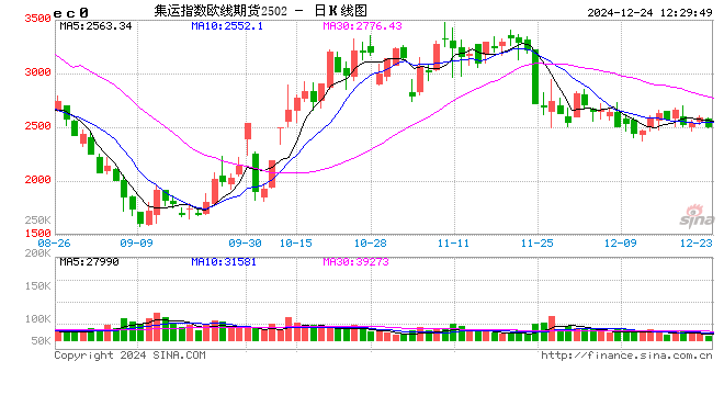 午評：紙漿漲近2% 集運(yùn)指數(shù)跌近3%  第2張