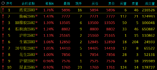午評：紙漿漲近2% 集運(yùn)指數(shù)跌近3%  第3張