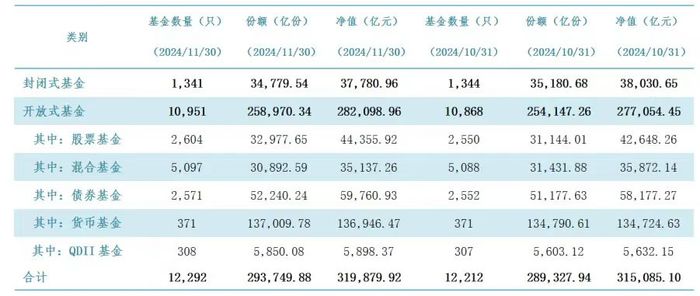 中證A500拉動權益規(guī)模增長，但11月投資者還是更偏向“穩(wěn)穩(wěn)的幸?！? 第1張