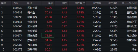 A500局部高溫，四川長虹勁漲7%！全市場唯一尾號500的中證A500ETF華寶（563500）換手率超13%強勢領(lǐng)跑  第1張