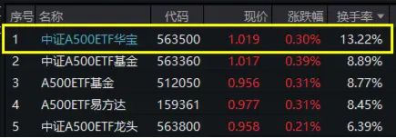 A500局部高溫，四川長虹勁漲7%！全市場唯一尾號500的中證A500ETF華寶（563500）換手率超13%強勢領(lǐng)跑  第2張