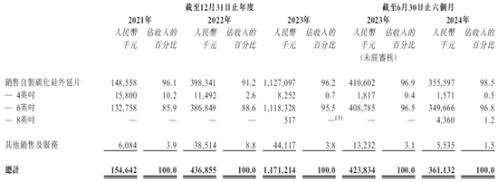 天域半導(dǎo)體擬赴香港上市，中信獨(dú)家保薦  第4張