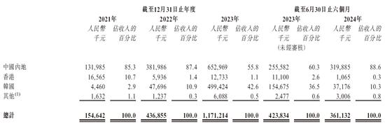 天域半導(dǎo)體擬赴香港上市，中信獨(dú)家保薦  第5張
