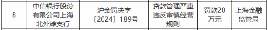 中信銀行上海北外灘支行被罰20萬(wàn)元：貸款管理嚴(yán)重違反審慎經(jīng)營(yíng)規(guī)則  第1張