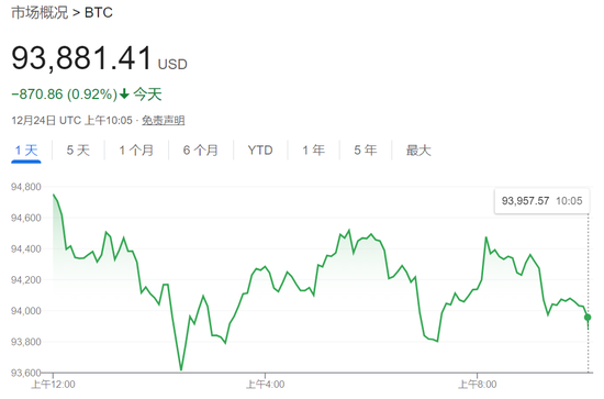 圣誕節(jié)前，科技股普漲力撐納指漲超0.7%，特斯拉漲近5%，加密貨幣概念股普漲  第6張