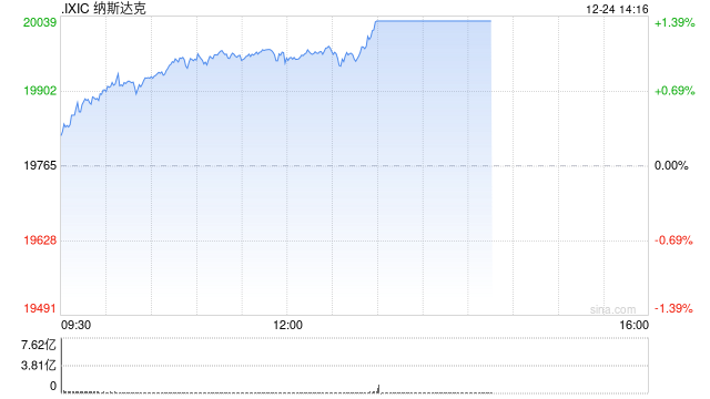午盤：美股走高科技股領漲 特斯拉上漲5%  第1張