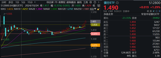 銀行延續(xù)攻勢，四大行攜手領(lǐng)漲迭創(chuàng)新高！銀行ETF（512800）續(xù)漲逾1%，上探10月9日以來新高  第2張