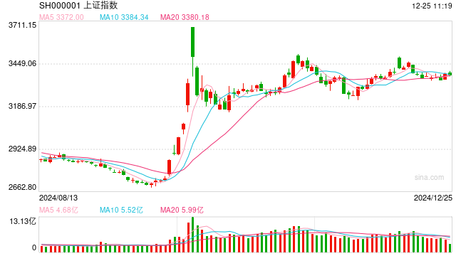 A股大小盤走勢分化，微盤股指數(shù)跌近3%，四大行續(xù)創(chuàng)新高，醫(yī)藥股、腦機(jī)接口活躍  第1張