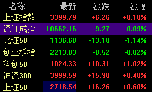A股大小盤走勢分化，微盤股指數(shù)跌近3%，四大行續(xù)創(chuàng)新高，醫(yī)藥股、腦機(jī)接口活躍  第2張