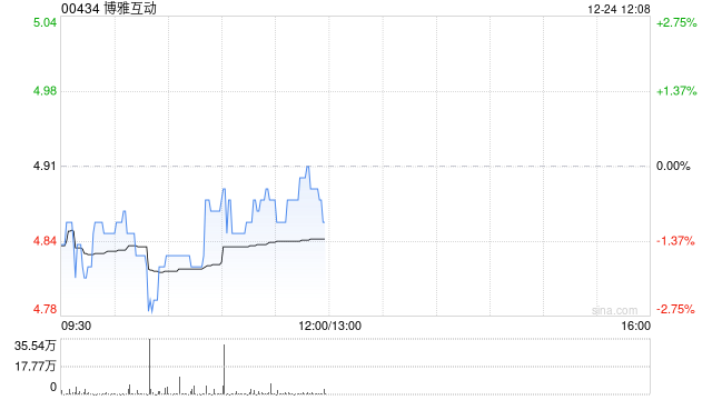 博雅互動(dòng)12月24日注銷344.5萬(wàn)股已回購(gòu)股份  第1張