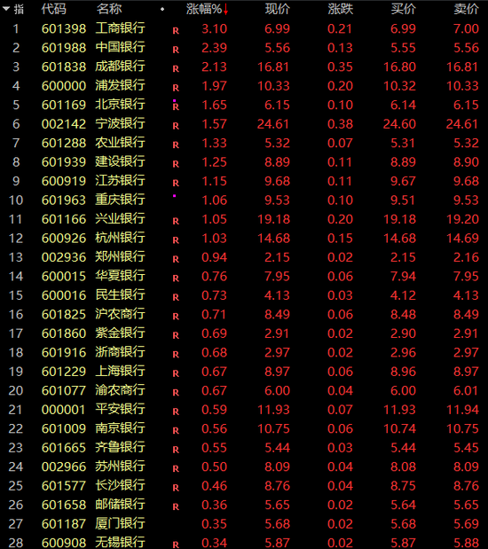 A股突發(fā)！銀行股集體爆發(fā)，A50直線猛拉！發(fā)生了什么？  第5張