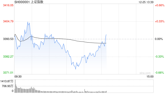 A股午評(píng)：滬指半日跌0.31%，四大行股價(jià)再創(chuàng)歷史新高  第1張