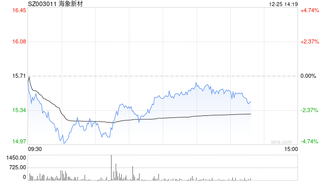 破發(fā)股海象新材某監(jiān)事擬減持 IPO募7億申萬(wàn)宏源保薦  第1張