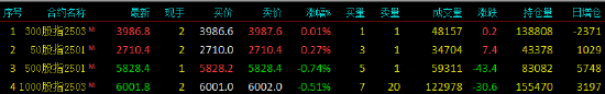 股指期貨窄幅震蕩 IH主力合約漲0.26%  第3張