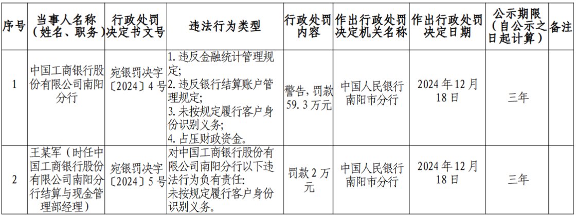 工商銀行南陽分行被罰59.3萬元：未按規(guī)定履行客戶身份識別義務(wù)，占壓財政資金等  第1張