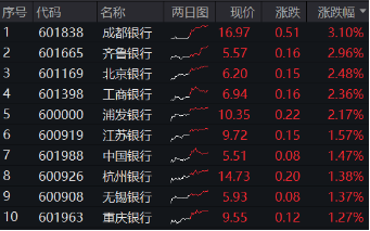 罕見！四大行連續(xù)3日齊刷新高，原因找到！銀行ETF（512800）放量續(xù)漲逾1%，標(biāo)的年內(nèi)累漲34%，高居行業(yè)TOP3  第1張