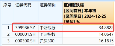 罕見！四大行連續(xù)3日齊刷新高，原因找到！銀行ETF（512800）放量續(xù)漲逾1%，標(biāo)的年內(nèi)累漲34%，高居行業(yè)TOP3  第3張