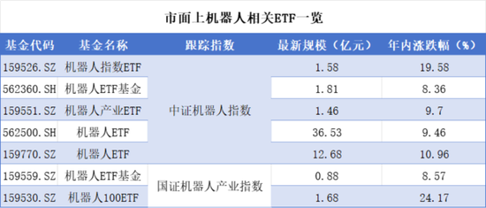 人形機(jī)器人領(lǐng)域多點(diǎn)開(kāi)花，ETF市場(chǎng)有哪些選擇？  第3張