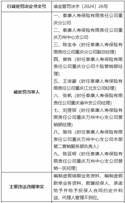 因編制虛假續(xù)期業(yè)務(wù)資料等 泰康人壽重慶分公司及重慶萬州中心支公司合計被罰136萬元  第1張