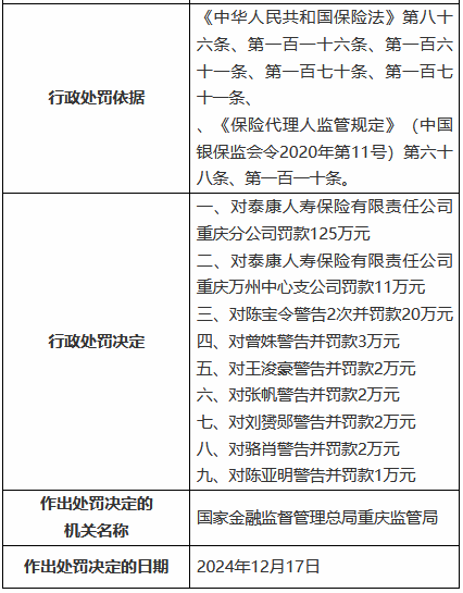 因編制虛假續(xù)期業(yè)務(wù)資料等 泰康人壽重慶分公司及重慶萬州中心支公司合計被罰136萬元  第2張