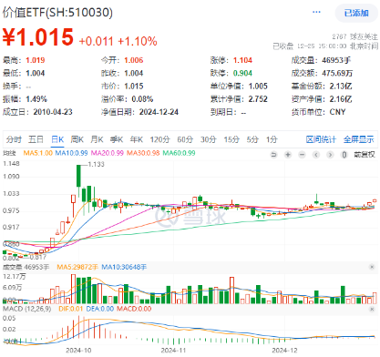 高股息延續(xù)強(qiáng)勢(shì)，價(jià)值ETF（510030）逆市收漲1.1%，日線三連陽！機(jī)構(gòu)：高股息個(gè)股或仍是優(yōu)選  第1張