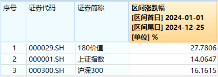 高股息延續(xù)強(qiáng)勢(shì)，價(jià)值ETF（510030）逆市收漲1.1%，日線三連陽！機(jī)構(gòu)：高股息個(gè)股或仍是優(yōu)選  第2張