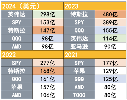 吸引力碾壓寬基指數(shù)！2024年散戶凈買入298億美元英偉達(dá)股票  第1張