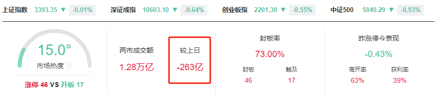 晚報(bào)| 退市新規(guī)后首家！增值稅法：銷售不動(dòng)產(chǎn)稅率為百分之九！MLF縮量續(xù)做3000億 ！12月25日影響市場重磅消息匯總  第1張