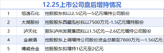 12月25日增減持匯總：金徽酒等5股擬增持 亞輝龍等4股擬減持（表）  第1張